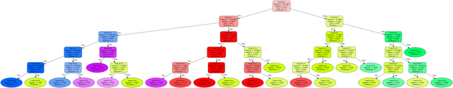 Spark ml orders decision tree